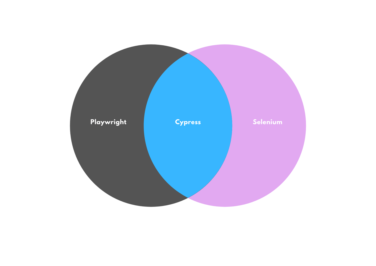 Playwright vs Cypress vs Selenium — Which One Should You Choose?